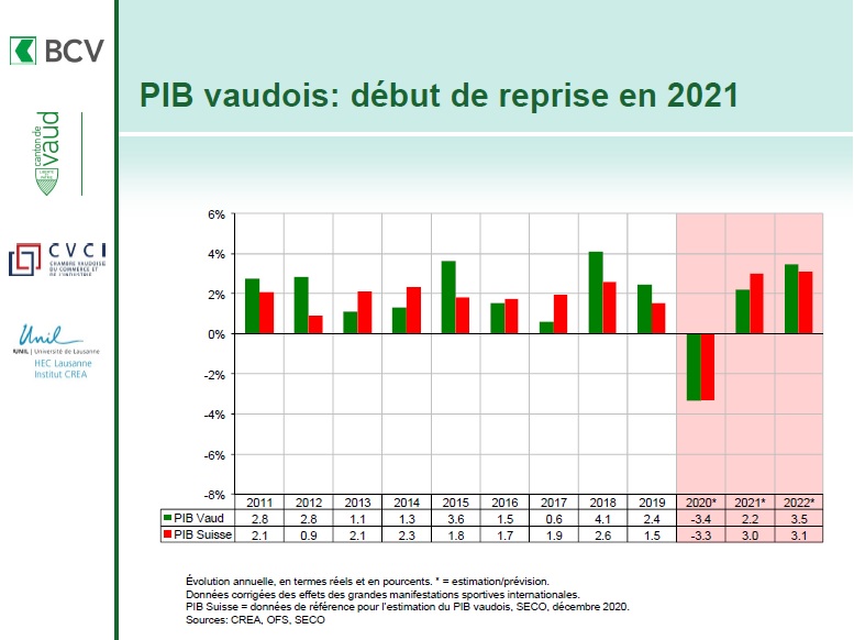Le ciel s’éclaircit quelque peu pour l’économie vaudoise